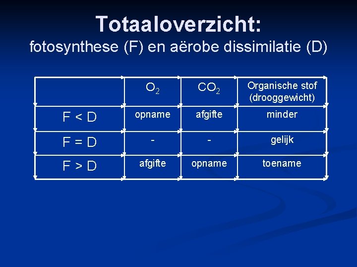 Totaaloverzicht: fotosynthese (F) en aërobe dissimilatie (D) O 2 CO 2 Organische stof (drooggewicht)