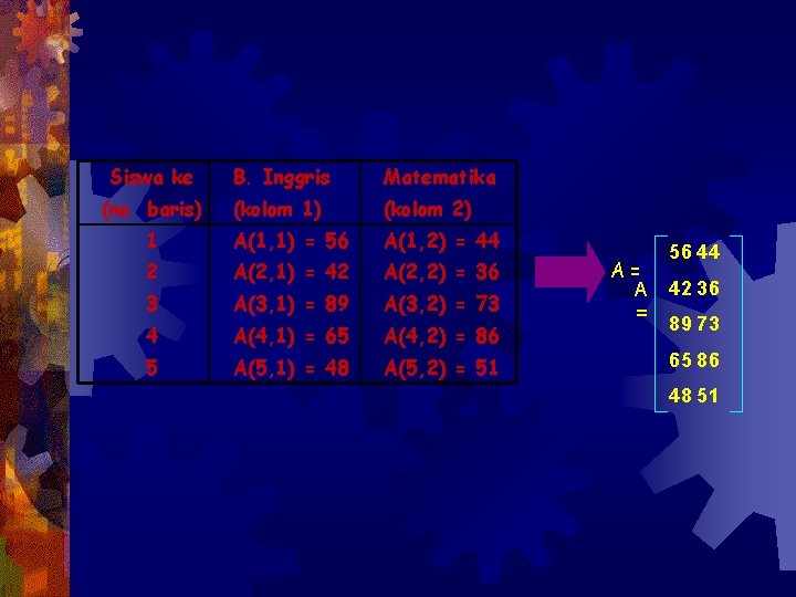 Siswa ke B. Inggris Matematika (no. baris) (kolom 1) (kolom 2) 1 A(1, 1)