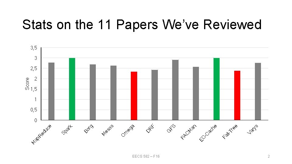 Stats on the 11 Papers We’ve Reviewed 3, 5 3 Score 2, 5 2