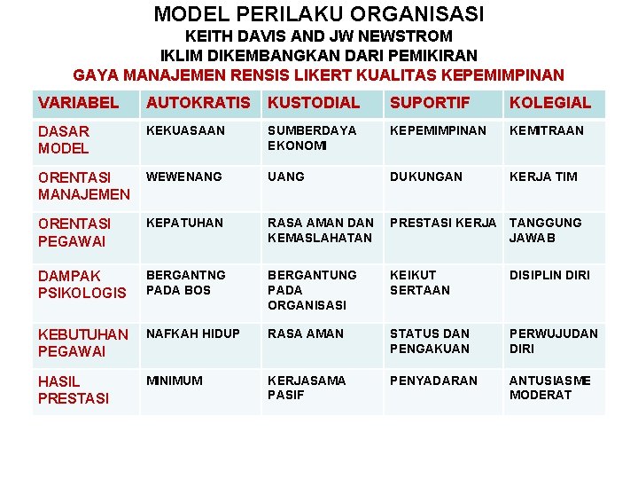 MODEL PERILAKU ORGANISASI KEITH DAVIS AND JW NEWSTROM IKLIM DIKEMBANGKAN DARI PEMIKIRAN GAYA MANAJEMEN