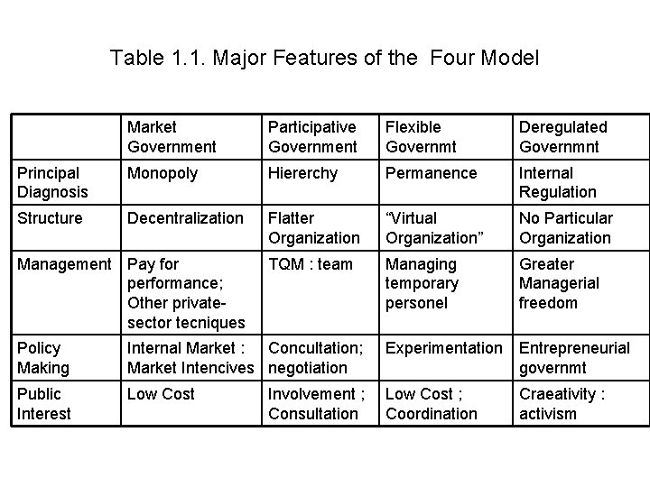 Table 1. 1. Major Features of the Four Model Market Government Participative Government Flexible