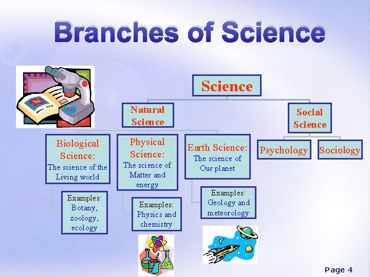 Branches of Science Natural Science Biological Science: The science of the Living world Examples: