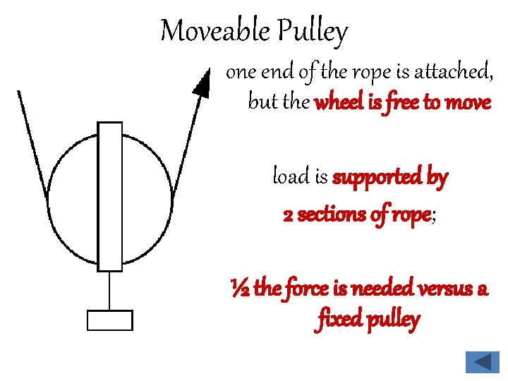 Moveable Pulley one end of the rope is attached, but the wheel is free