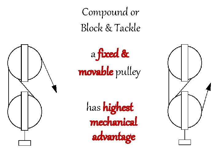 Compound or Block & Tackle a fixed & movable pulley has highest mechanical advantage