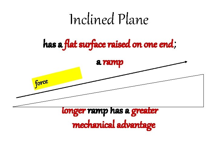 Inclined Plane has a flat surface raised on one end; end a ramp force