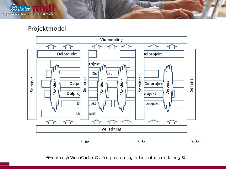 @ventures/e. Viden. Center ®, Kompetence- og Videncenter for e-læring © 