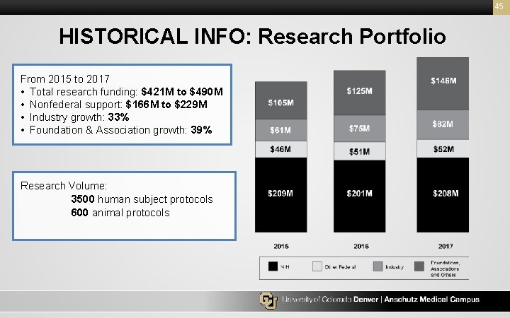 45 HISTORICAL INFO: Research Portfolio From 2015 to 2017 • Total research funding: $421