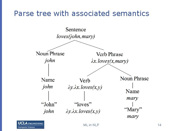 Parse tree with associated semantics ML in NLP 14 