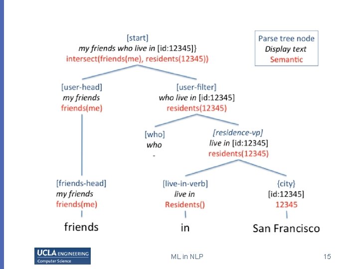 ML in NLP 15 