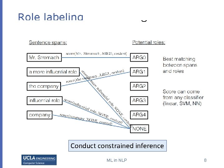 Role labeling Conduct constrained inference ML in NLP 8 