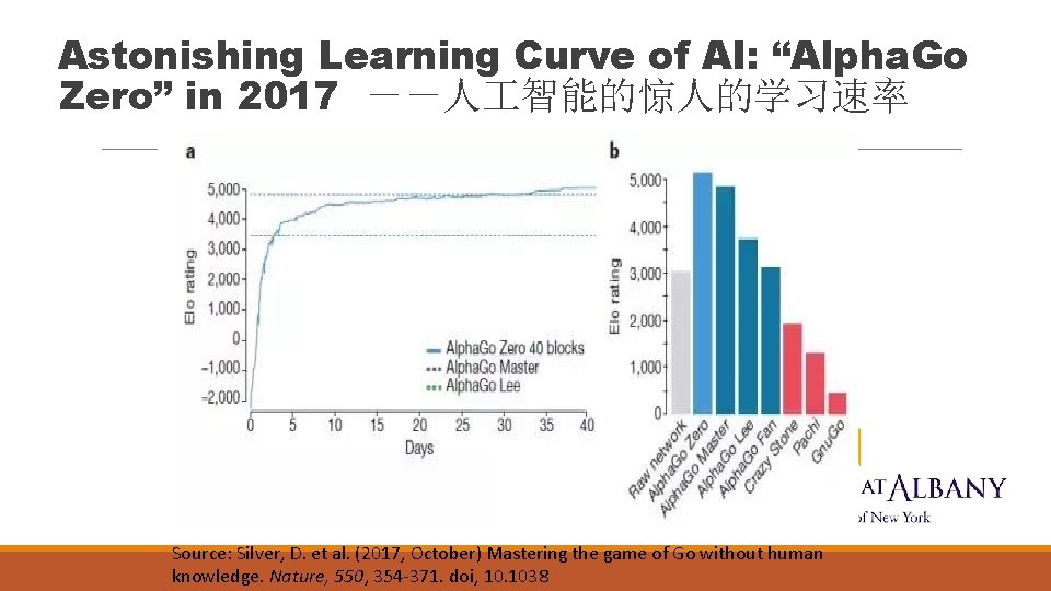 Astonishing Learning Curve of AI: “Alpha. Go Zero” in 2017 －－人 智能的惊人的学习速率 Source: Silver,