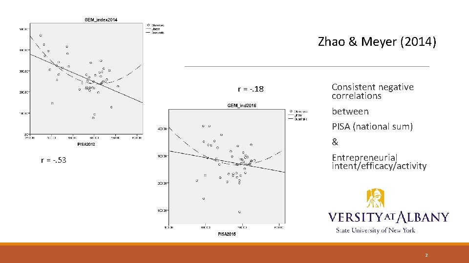 Zhao & Meyer (2014) r = -. 18 Consistent negative correlations between PISA (national