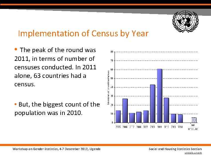 Implementation of Census by Year • The peak of the round was 2011, in