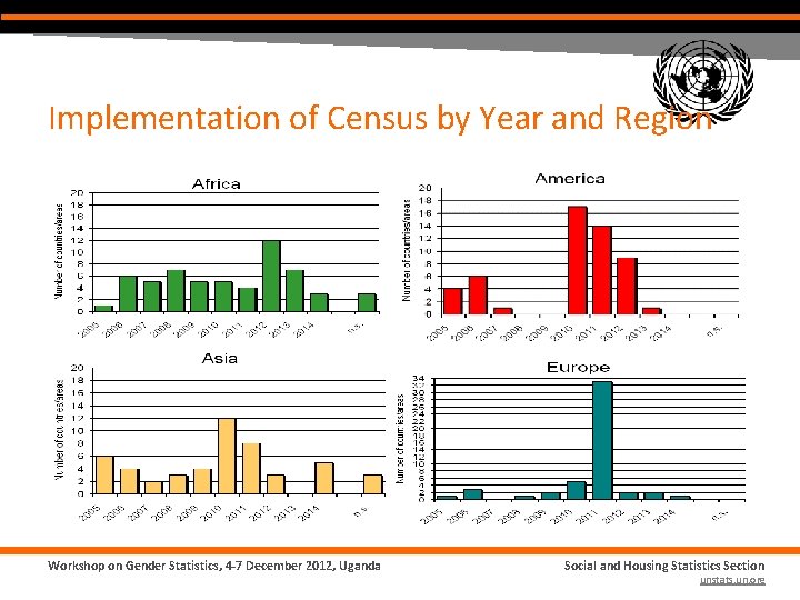 Implementation of Census by Year and Region Workshop on Gender Statistics, 4 -7 December