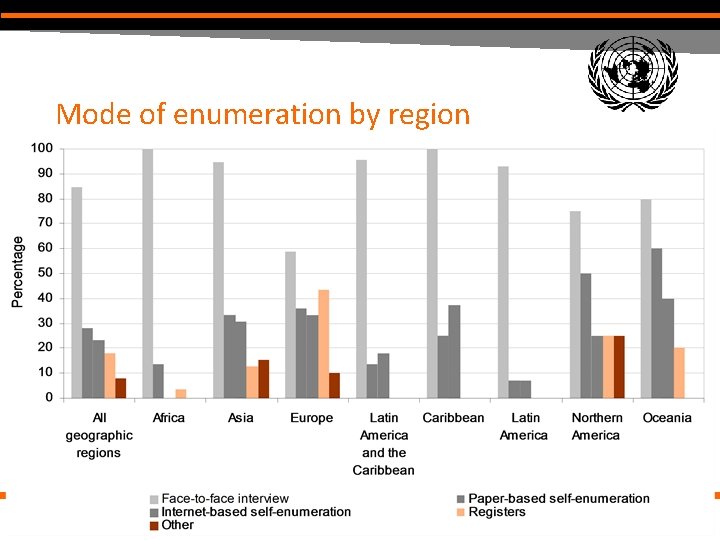 Mode of enumeration by region Workshop on Gender Statistics, 4 -7 December 2012, Uganda