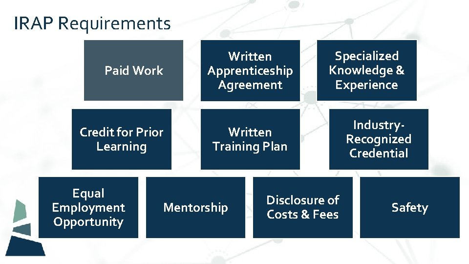 IRAP Requirements Paid Work Credit for Prior Learning Equal Employment Opportunity Written Apprenticeship Agreement