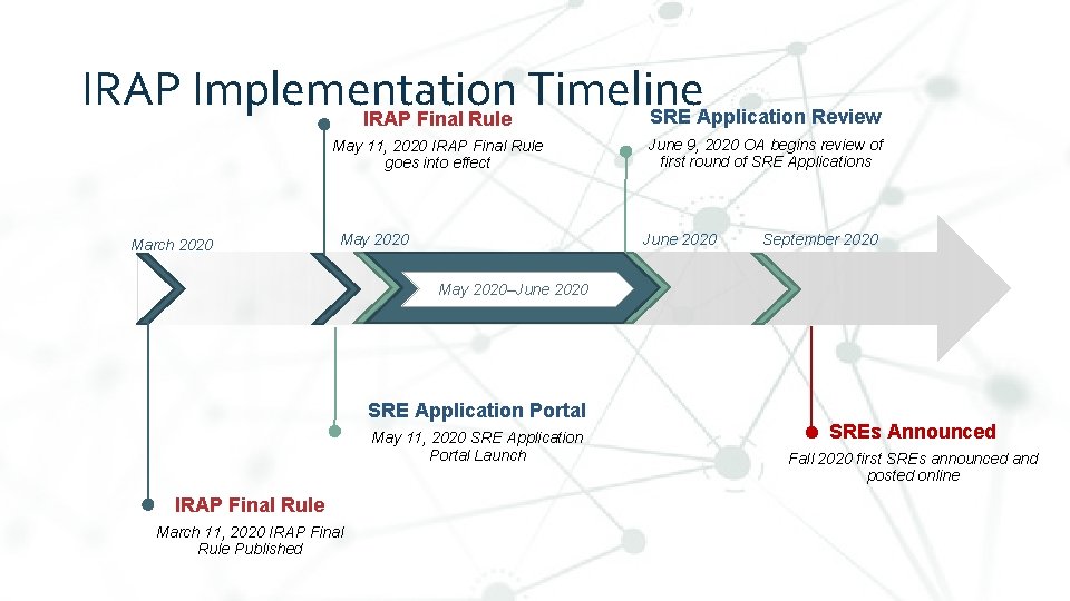 IRAP Implementation Timeline SRE Application Review IRAP Final Rule May 11, 2020 IRAP Final