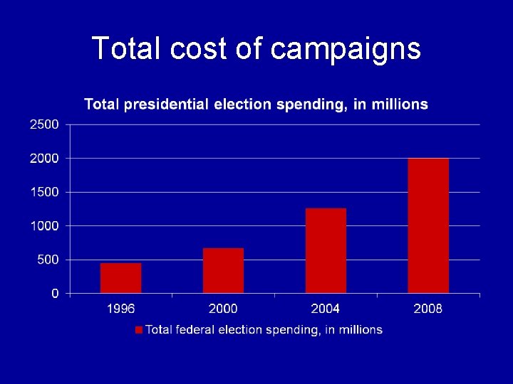 Total cost of campaigns 