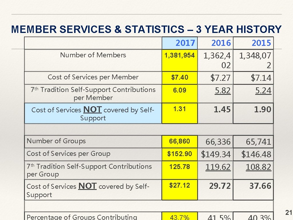 MEMBER SERVICES & STATISTICS – 3 YEAR HISTORY 2017 2016 2015 Number of Members MEMBER SERVICES & STATISTICS – 3 YEAR HISTORY 2017 2016 2015 Number of Members