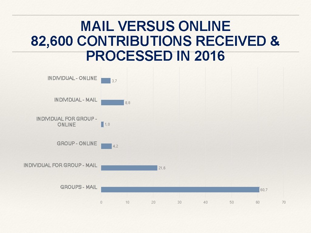 MAIL VERSUS ONLINE 82, 600 CONTRIBUTIONS RECEIVED & PROCESSED IN 2016 INDIVIDUAL - ONLINE MAIL VERSUS ONLINE 82, 600 CONTRIBUTIONS RECEIVED & PROCESSED IN 2016 INDIVIDUAL - ONLINE