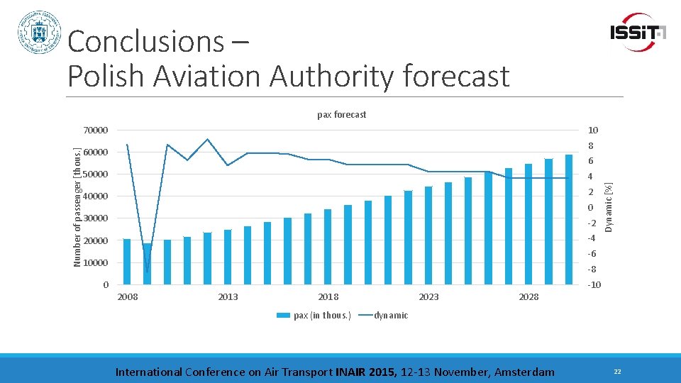 Conclusions – Polish Aviation Authority forecast pax forecast 10 8 60000 6 50000 4