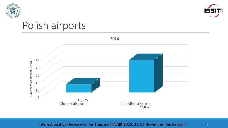 Polish airports number of passengers [mln] 2014 30 25 20 15 10, 575 Chopin