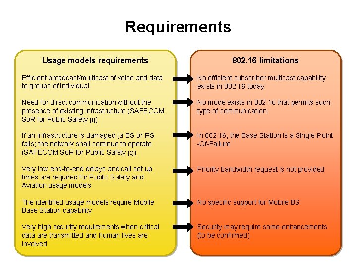 Requirements Usage models requirements 802. 16 limitations Efficient broadcast/multicast of voice and data to