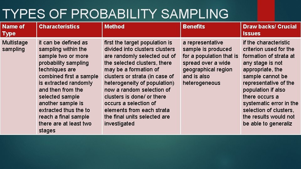 TYPES OF PROBABILITY SAMPLING Name of Characteristics Method Benefits TECHNIQUES Type Multistage sampling it