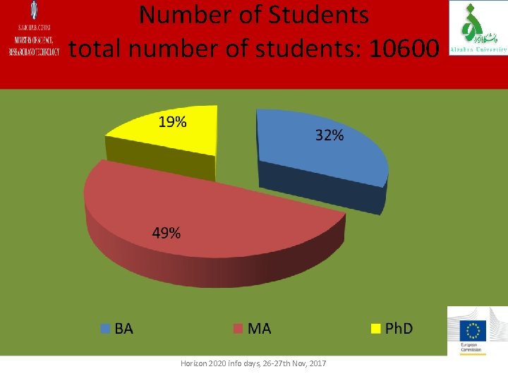 Number of Students total number of students: 10600 Horizon 2020 info days, 26 -27