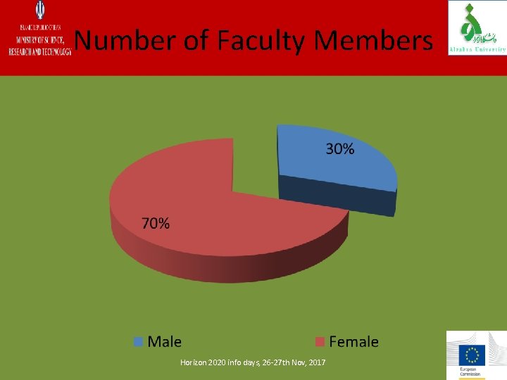 Number of Faculty Members Horizon 2020 info days, 26 -27 th Nov, 2017 