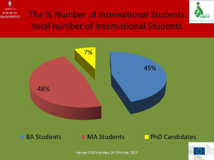 The % Number of International Students total number of International Students Horizon 2020 info