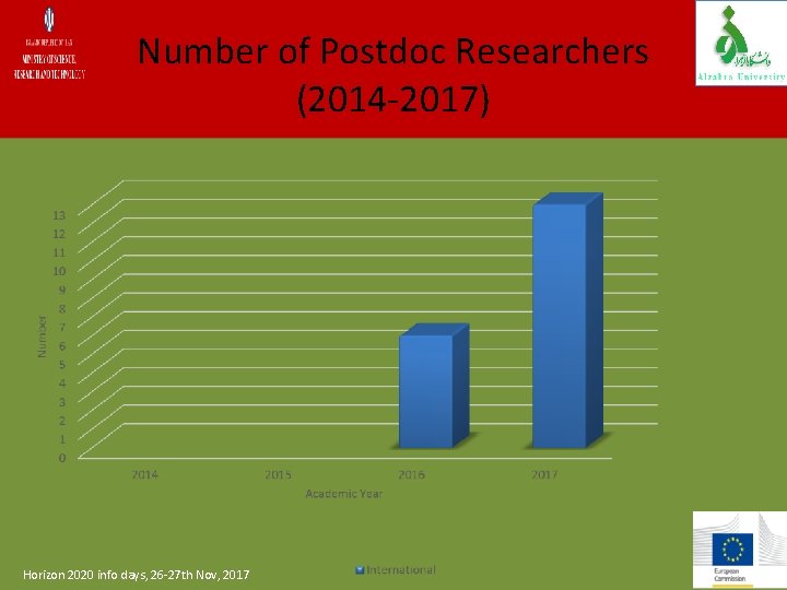 Number of Postdoc Researchers (2014 -2017) Horizon 2020 info days, 26 -27 th Nov,