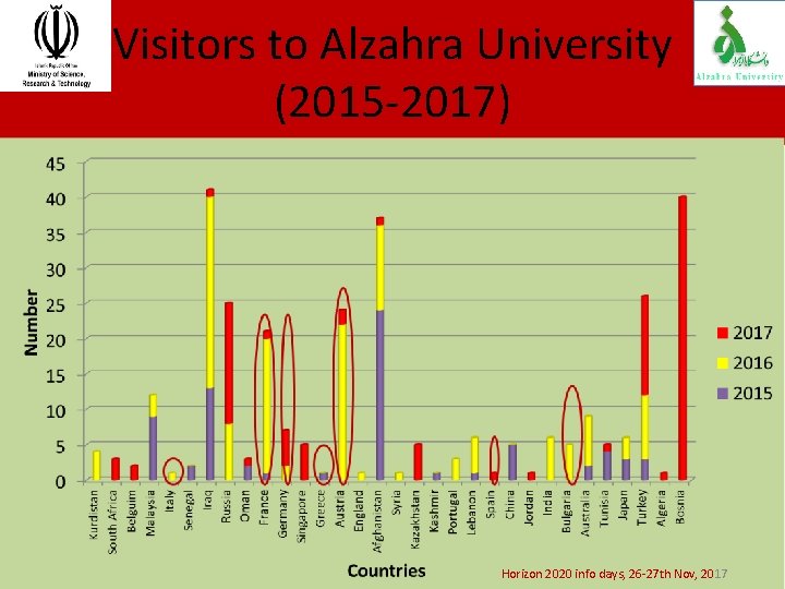 Visitors to Alzahra University (2015 -2017) Horizon 2020 info days, 26 -27 th Nov,