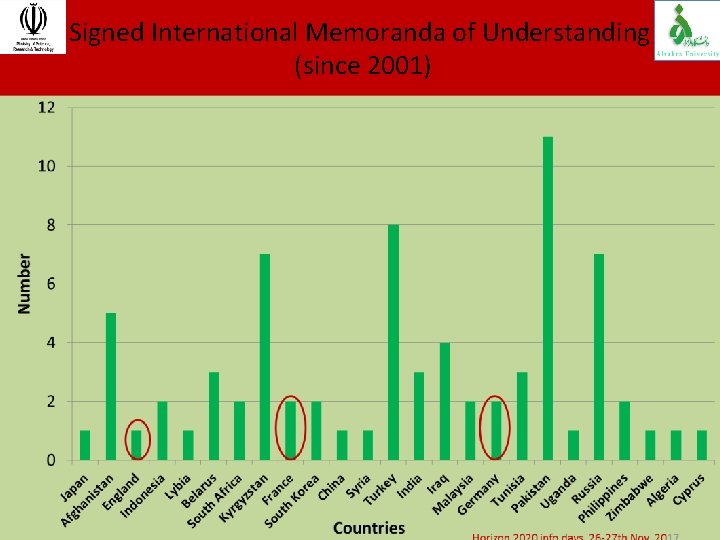 Signed International Memoranda of Understanding (since 2001) 