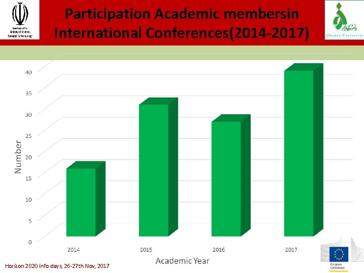 Participation Academic membersin International Conferences(2014 -2017) Horizon 2020 info days, 26 -27 th Nov,