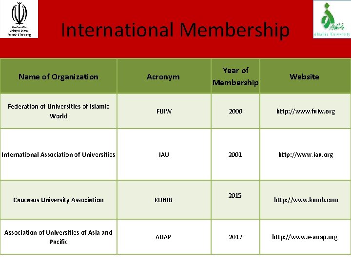 International Membership Name of Organization Acronym Year of Membership Website Federation of Universities of
