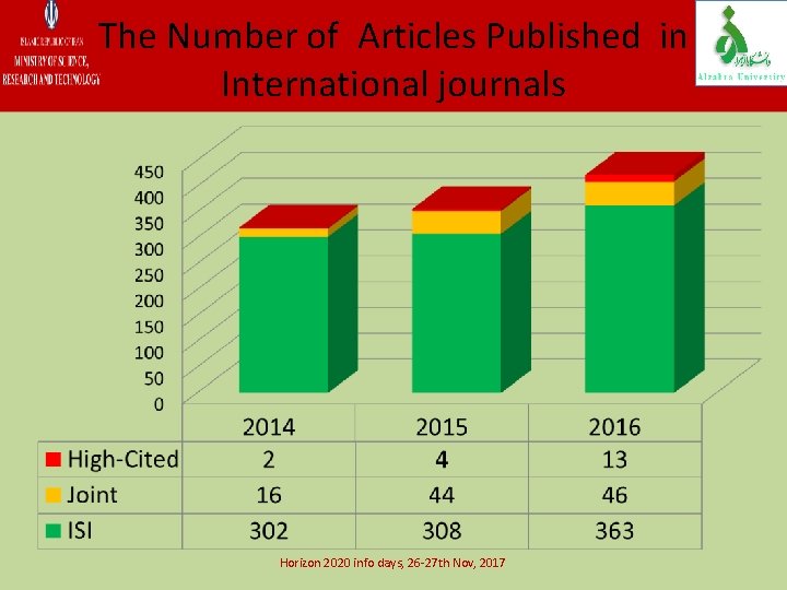 The Number of Articles Published in International journals Horizon 2020 info days, 26 -27