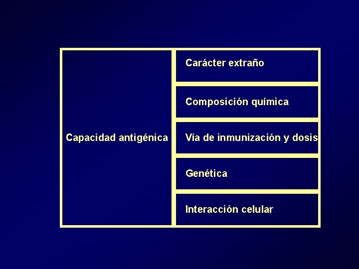 Carácter extraño Composición química Capacidad antigénica Vía de inmunización y dosis Genética Interacción celular Carácter extraño Composición química Capacidad antigénica Vía de inmunización y dosis Genética Interacción celular