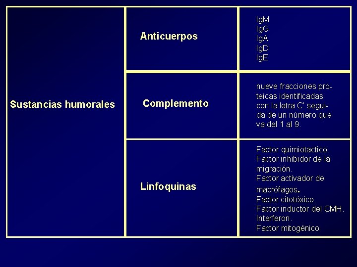 Sustancias humorales Anticuerpos Ig. M Ig. G Ig. A Ig. D Ig. E Complemento Sustancias humorales Anticuerpos Ig. M Ig. G Ig. A Ig. D Ig. E Complemento