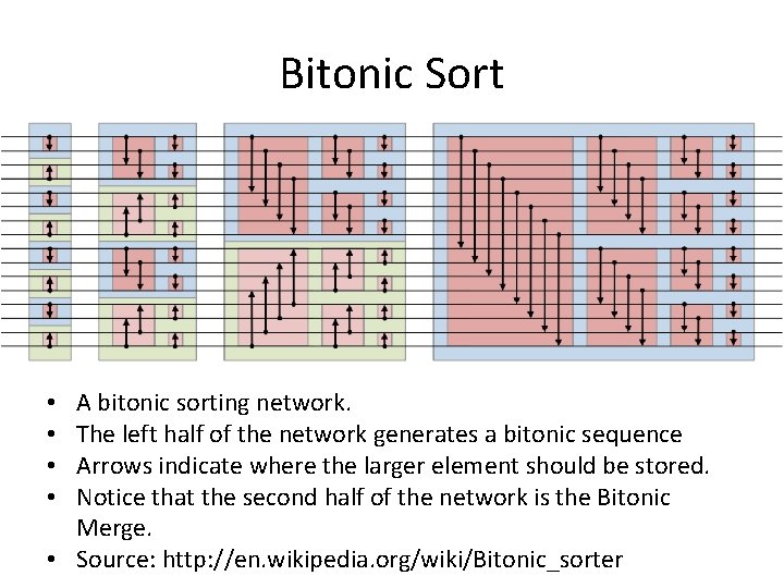 Bitonic Sort A bitonic sorting network. The left half of the network generates a