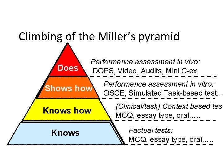 Climbing of the Miller’s pyramid Does Performance assessment in vivo: DOPS, Video, Audits, Mini