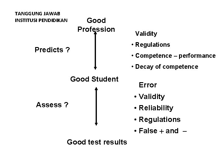 TANGGUNG JAWAB INSTITUSI PENDIDIKAN Good Profession • Validity • Regulations Predicts ? • Competence