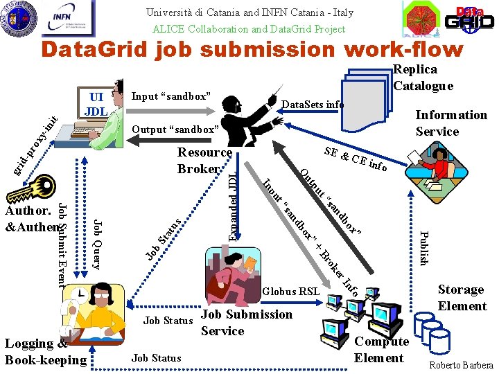 Università di Catania and INFN Catania - Italy ALICE Collaboration and Data. Grid Project