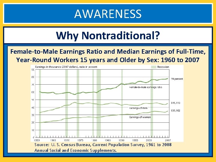 AWARENESS Why Nontraditional? Female-to-Male Earnings Ratio and Median Earnings of Full-Time, Year-Round Workers 15