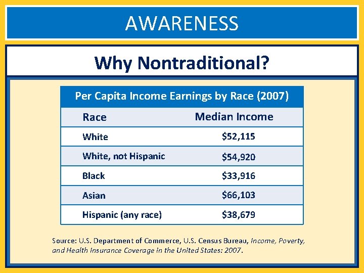 AWARENESS Why Nontraditional? Per Capita Income Earnings by Race (2007) Race Median Income White
