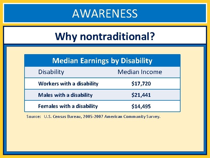 AWARENESS Why nontraditional? Median Earnings by Disability Median Income Workers with a disability $17,