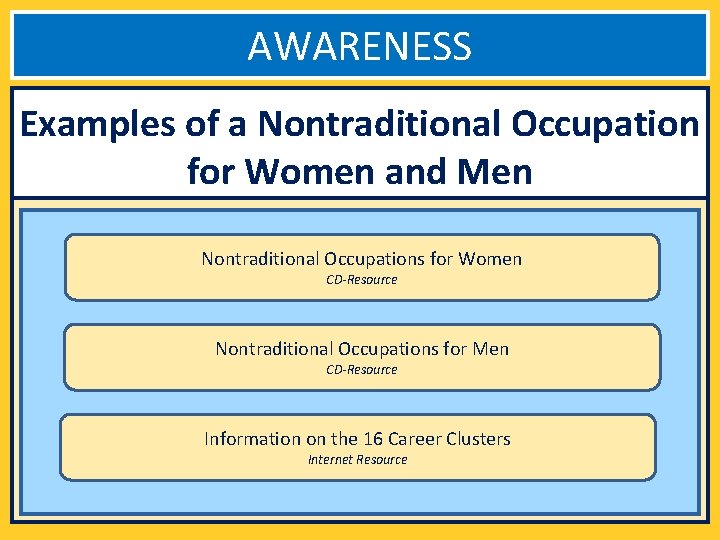 AWARENESS Examples of a Nontraditional Occupation for Women and Men Nontraditional Occupations for Women
