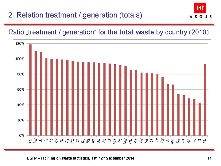 2. Relation treatment / generation (totals) Ratio „treatment / generation“ for the total waste