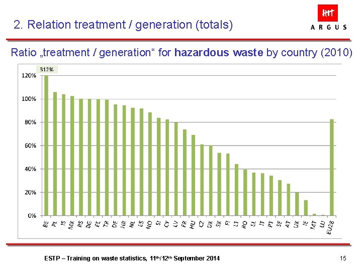 2. Relation treatment / generation (totals) Ratio „treatment / generation“ for hazardous waste by