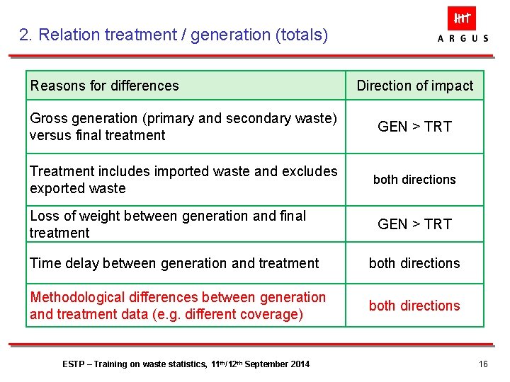 2. Relation treatment / generation (totals) Reasons for differences Direction of impact Gross generation